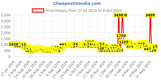 ajio.com adorly Ankle-Length Chelsea Boots adorly Price History Graph from 27 Jul 2024 to 8 Oct 2025