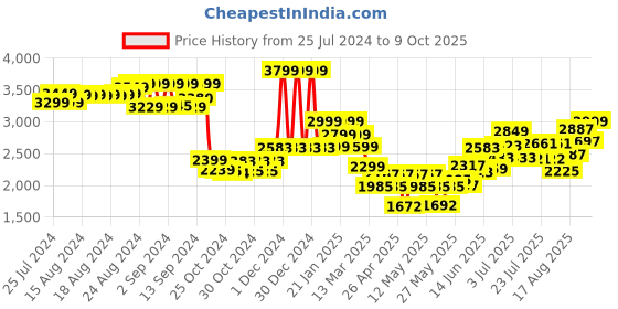 ajio.com monrow Ankle-Length Chunky Heeled Boots with Zip Closure monrow Price History Graph from 25 Jul 2024 to 9 Oct 2025