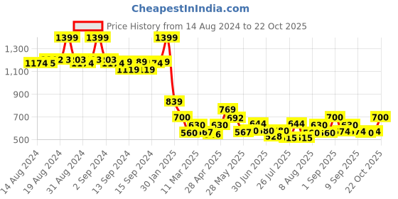 ajio.com fabindia Ankle Length Churidar with Elasticated Waistband fabindia Price History Graph from 14 Aug 2024 to 22 Oct 2025