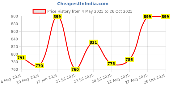 ajio.com de moza Ankle-Length Cigarette Pants With Semi-Elasticated Waist de moza Price History Graph from 4 May 2025 to 26 Oct 2025