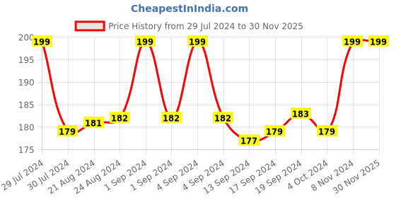 ajio.com dynamocks Ankle-Length Everyday Socks dynamocks Price History Graph from 29 Jul 2024 to 30 Nov 2025