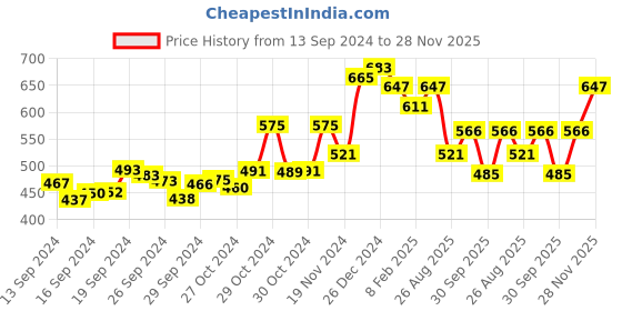 ajio.com sweet dreams Ankle Length Fitted Track Pants sweet dreams Price History Graph from 13 Sep 2024 to 28 Nov 2025