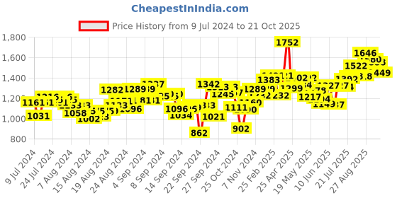 ajio.com pink fort Ankle-length Flat Front Palazzos pink fort Price History Graph from 9 Jul 2024 to 21 Oct 2025