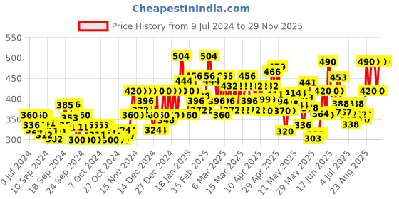 ajio.com marcia Ankle-Length Flat-Front Pants marcia Price History Graph from 9 Jul 2024 to 29 Nov 2025