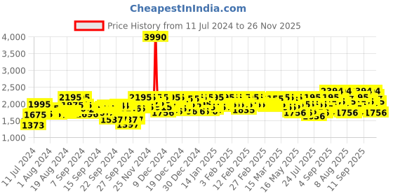 ajio.com mochi Ankle-Length Heeled Boots mochi Price History Graph from 11 Jul 2024 to 26 Nov 2025