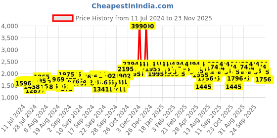 ajio.com mochi Ankle-Length Heeled Boots mochi Price History Graph from 11 Jul 2024 to 23 Nov 2025