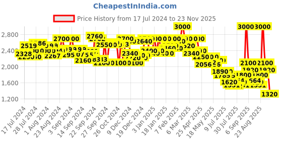 ajio.com delize Ankle-Length Heeled Boots delize Price History Graph from 17 Jul 2024 to 23 Nov 2025