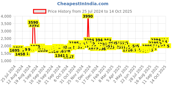 ajio.com mochi Ankle-Length Heeled Boots mochi Price History Graph from 25 Jul 2024 to 14 Oct 2025