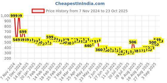 ajio.com longwalk Ankle-Length Heeled Boots longwalk Price History Graph from 7 Nov 2024 to 23 Oct 2025