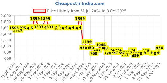 ajio.com fabindia Ankle-Length Ijar Pants fabindia Price History Graph from 31 Jul 2024 to 8 Oct 2025