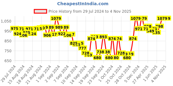 ajio.com tag 7 plus Ankle-Length Insert Pockets Leggings tag 7 plus Price History Graph from 29 Jul 2024 to 4 Nov 2025