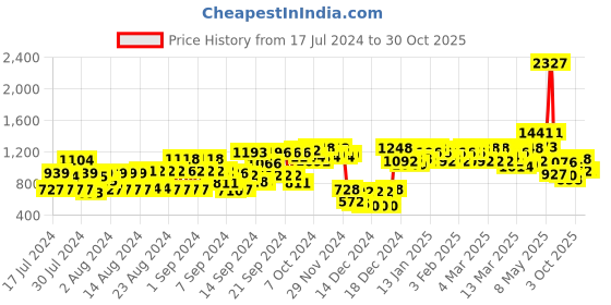 ajio.com high star Ankle Length Jeans with Button Closure high star Price History Graph from 17 Jul 2024 to 30 Oct 2025