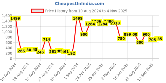 ajio.com aurelia Ankle-Length Jeggings with Button Closure aurelia Price History Graph from 10 Aug 2024 to 4 Nov 2025