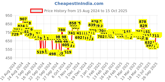 ajio.com lyra Ankle-Length Jeggings with Insert Pockets lyra Price History Graph from 15 Aug 2024 to 15 Oct 2025