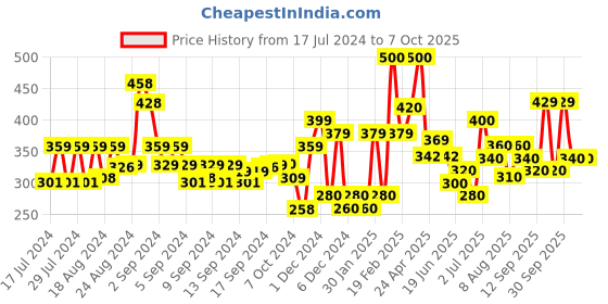 ajio.com codez Ankle-Length Joggers with Drawstrings codez Price History Graph from 17 Jul 2024 to 3 Oct 2025