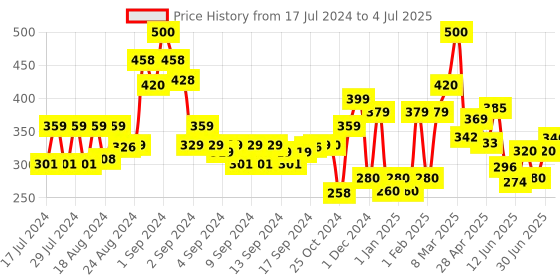 ajio.com codez Ankle-Length Joggers with Drawstrings codez Price History Graph from 17 Jul 2024 to 4 Jul 2025