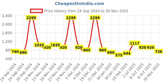 ajio.com only Ankle Length Joggers with Drawstrings only Price History Graph from 24 Sep 2024 to 30 Nov 2025