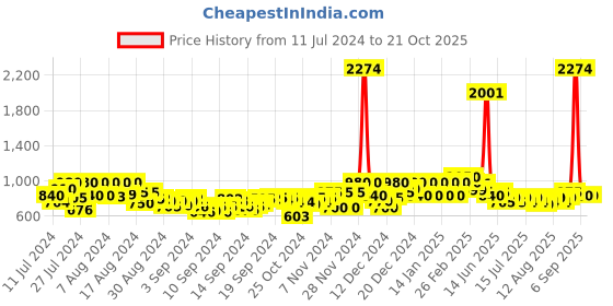 ajio.com longwalk Ankle-Length Lace-Up Boots longwalk Price History Graph from 11 Jul 2024 to 21 Oct 2025