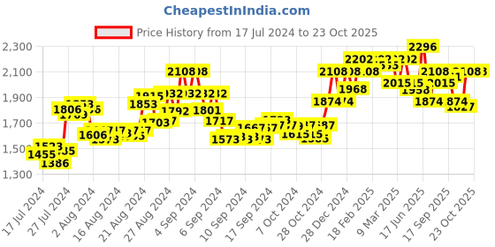 ajio.com id Ankle-Length Lace-Up Boots id Price History Graph from 17 Jul 2024 to 23 Oct 2025