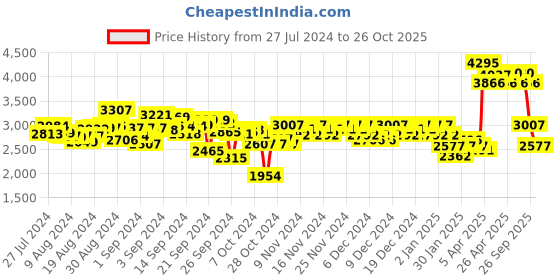 ajio.com woodland Ankle-Length Lace-Up Boots woodland Price History Graph from 27 Jul 2024 to 26 Oct 2025
