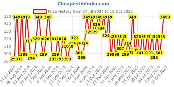 ajio.com ethnicity Ankle Length Leggings ethnicity Price History Graph from 27 Jul 2024 to 18 Oct 2025