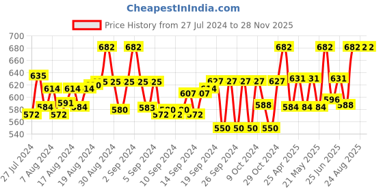 ajio.com tag 7 plus Ankle-Length Leggings tag 7 plus Price History Graph from 27 Jul 2024 to 28 Nov 2025