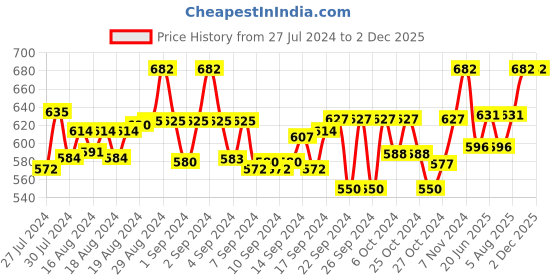 ajio.com tag 7 plus Ankle-Length Leggings tag 7 plus Price History Graph from 27 Jul 2024 to 29 Nov 2025