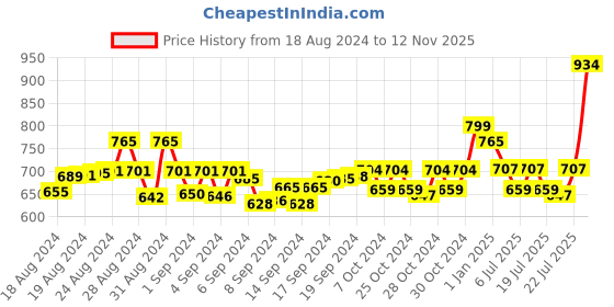 ajio.com alcis Ankle-length Leggings with Contrast Stripes alcis Price History Graph from 18 Aug 2024 to 12 Nov 2025