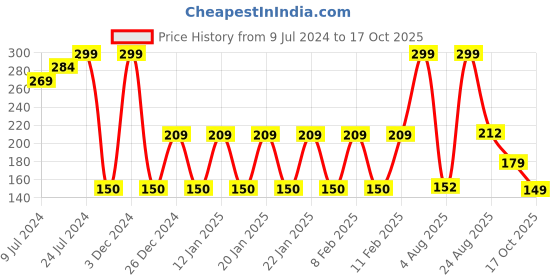 ajio.com avaasa mix n' match Ankle-Length Leggings with Elasticated Waist avaasa mix n' match Price History Graph from 9 Jul 2024 to 17 Oct 2025