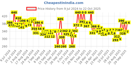 ajio.com lyra Ankle-Length Leggings with Elasticated Waist lyra Price History Graph from 9 Jul 2024 to 22 Oct 2025