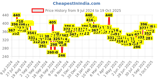 ajio.com lyra Ankle-Length Leggings with Elasticated Waist lyra Price History Graph from 9 Jul 2024 to 19 Oct 2025