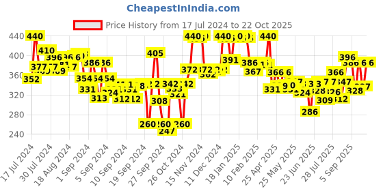 ajio.com lyra Ankle-Length Leggings with Elasticated Waist lyra Price History Graph from 17 Jul 2024 to 22 Oct 2025