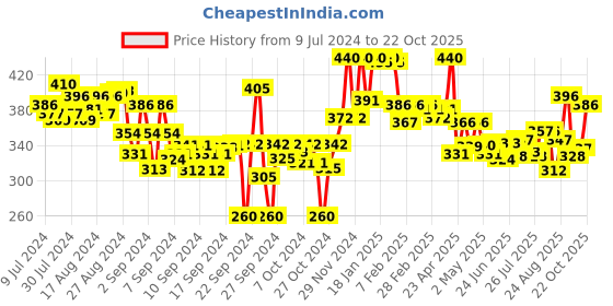 ajio.com lyra Ankle-Length Leggings with Elasticated Waist lyra Price History Graph from 9 Jul 2024 to 22 Oct 2025