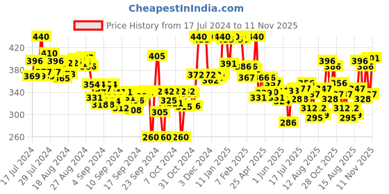 ajio.com lyra Ankle-Length Leggings with Elasticated Waist lyra Price History Graph from 17 Jul 2024 to 11 Nov 2025