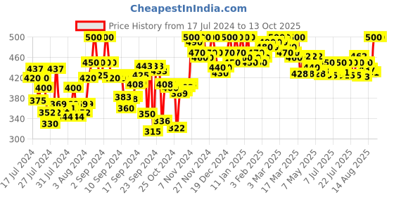 ajio.com clora creation Ankle-Length Leggings with Elasticated Waist clora creation Price History Graph from 17 Jul 2024 to 13 Oct 2025