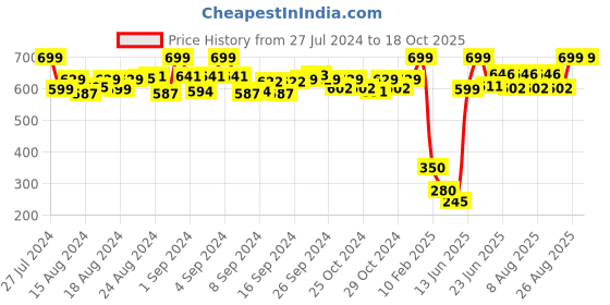 ajio.com de moza Ankle-Length Leggings with Elasticated Waist de moza Price History Graph from 27 Jul 2024 to 18 Oct 2025