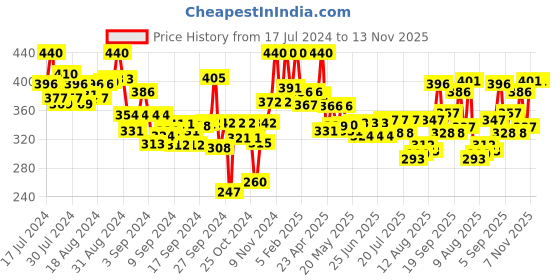 ajio.com lyra Ankle-Length Leggings with Elasticated Waist lyra Price History Graph from 17 Jul 2024 to 13 Nov 2025