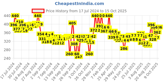 ajio.com lyra Ankle-Length Leggings with Elasticated Waist lyra Price History Graph from 17 Jul 2024 to 15 Oct 2025