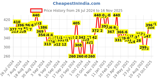 ajio.com lyra Ankle-Length Leggings with Elasticated Waist lyra Price History Graph from 26 Jul 2024 to 16 Nov 2025