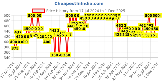 ajio.com clora creation Ankle-Length Leggings with Elasticated Waist clora creation Price History Graph from 17 Jul 2024 to 30 Nov 2025