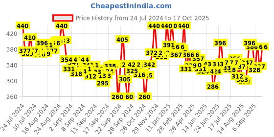 ajio.com lyra Ankle-Length Leggings with Elasticated Waist lyra Price History Graph from 24 Jul 2024 to 17 Oct 2025