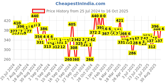 ajio.com lyra Ankle-Length Leggings with Elasticated Waist lyra Price History Graph from 25 Jul 2024 to 16 Oct 2025