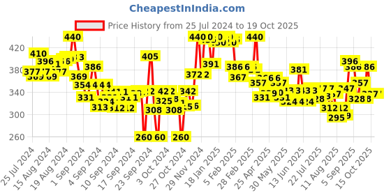 ajio.com lyra Ankle-Length Leggings with Elasticated Waist lyra Price History Graph from 25 Jul 2024 to 18 Oct 2025