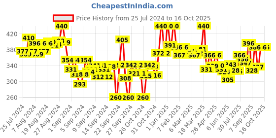 ajio.com lyra Ankle-Length Leggings with Elasticated Waist lyra Price History Graph from 25 Jul 2024 to 16 Oct 2025