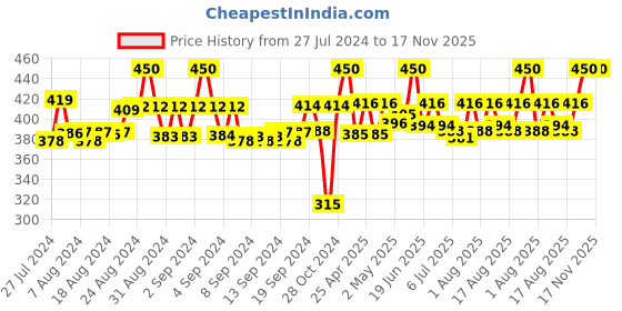 ajio.com tag 7 Ankle-Length Leggings with Elasticated Waist tag 7 Price History Graph from 27 Jul 2024 to 16 Nov 2025