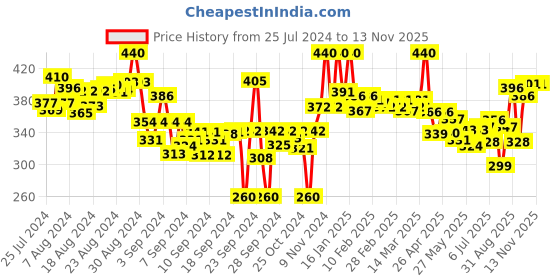 ajio.com lyra Ankle-Length Leggings with Elasticated Waist lyra Price History Graph from 25 Jul 2024 to 12 Nov 2025