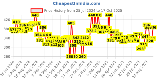 ajio.com lyra Ankle-Length Leggings with Elasticated Waist lyra Price History Graph from 25 Jul 2024 to 17 Oct 2025