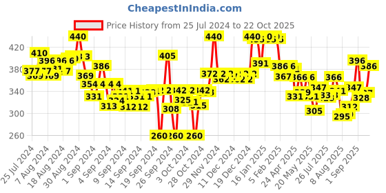 ajio.com lyra Ankle-Length Leggings with Elasticated Waist lyra Price History Graph from 25 Jul 2024 to 22 Oct 2025