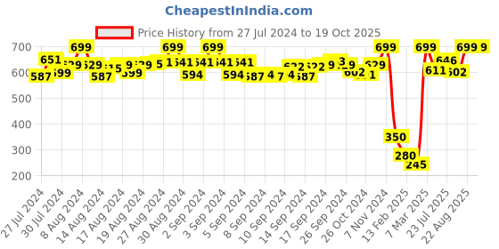ajio.com de moza Ankle-Length Leggings with Elasticated Waist de moza Price History Graph from 27 Jul 2024 to 19 Oct 2025