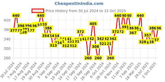 ajio.com lyra Ankle-Length Leggings with Elasticated Waist lyra Price History Graph from 30 Jul 2024 to 15 Oct 2025